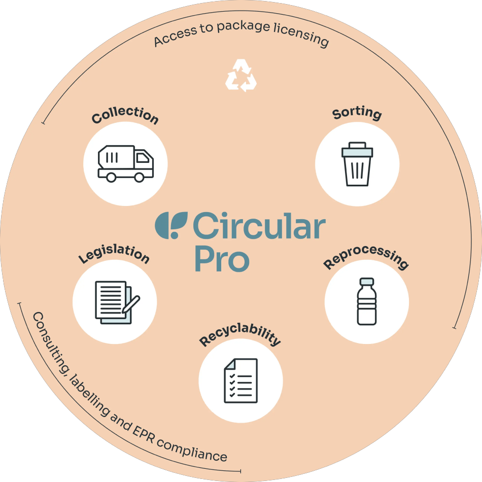circular pro circular economy cycle
